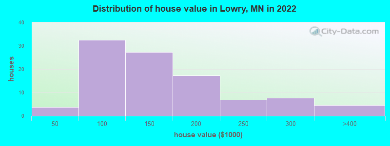 Distribution of house value in Lowry, MN in 2022