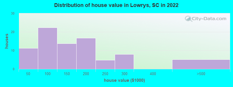 Distribution of house value in Lowrys, SC in 2022