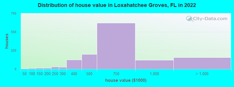 Distribution of house value in Loxahatchee Groves, FL in 2022