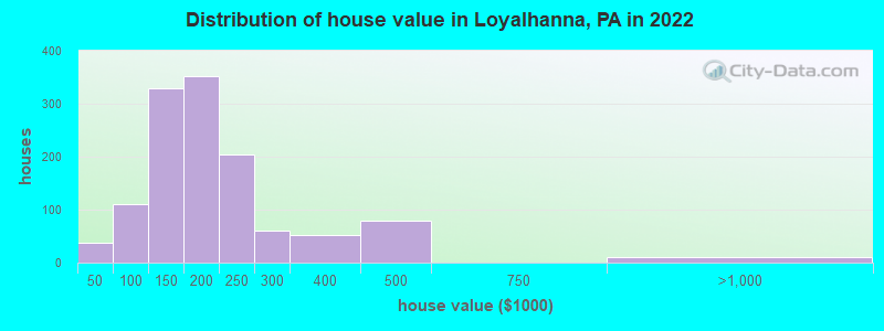 Distribution of house value in Loyalhanna, PA in 2022