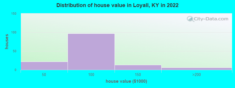 Distribution of house value in Loyall, KY in 2022