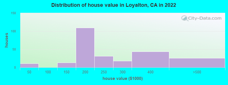 Distribution of house value in Loyalton, CA in 2021