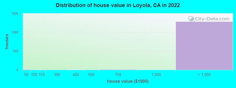Distribution of house value in Loyola, CA in 2022