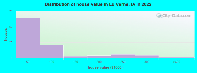 Distribution of house value in Lu Verne, IA in 2022