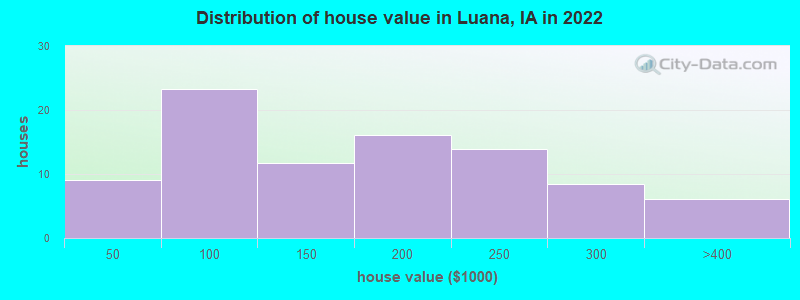 Distribution of house value in Luana, IA in 2022