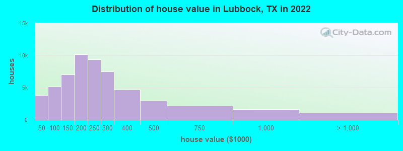 Distribution of house value in Lubbock, TX in 2019