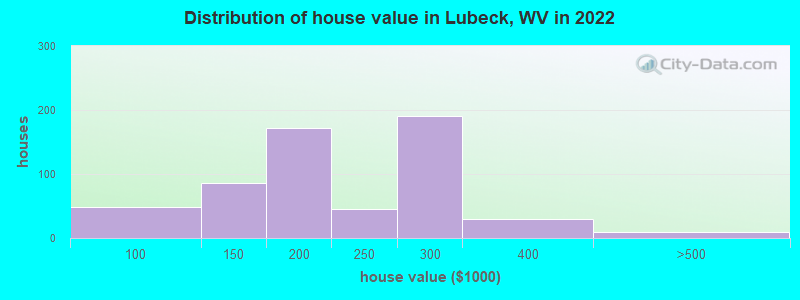 Distribution of house value in Lubeck, WV in 2019