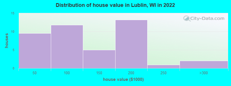 Distribution of house value in Lublin, WI in 2022