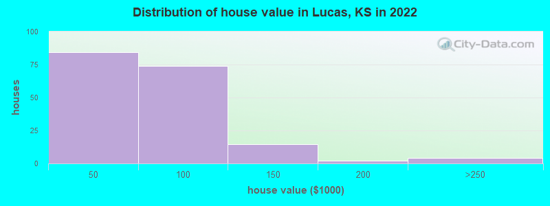 Distribution of house value in Lucas, KS in 2022