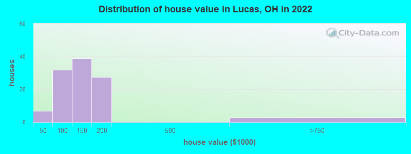 Distribution of house value in Lucas, OH in 2022