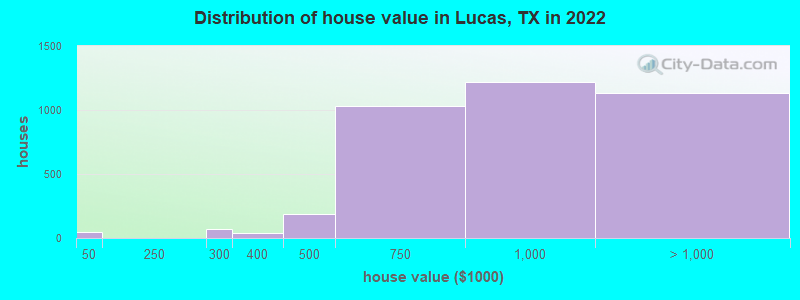 Distribution of house value in Lucas, TX in 2019