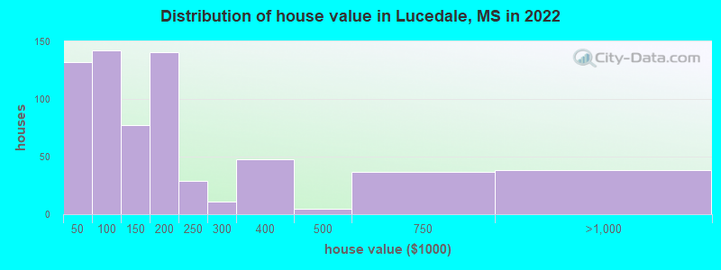 Distribution of house value in Lucedale, MS in 2021