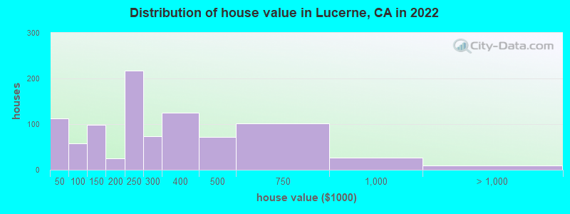 Distribution of house value in Lucerne, CA in 2019