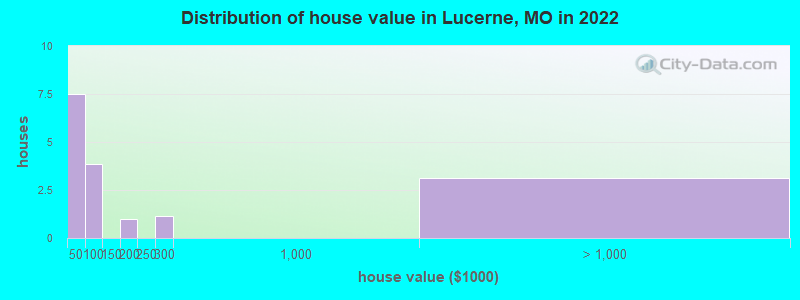 Distribution of house value in Lucerne, MO in 2022