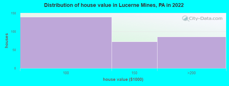 Distribution of house value in Lucerne Mines, PA in 2022