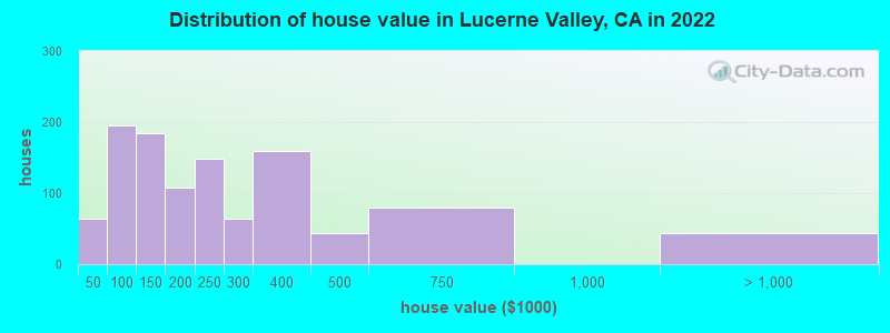 Distribution of house value in Lucerne Valley, CA in 2019