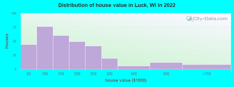 Distribution of house value in Luck, WI in 2022