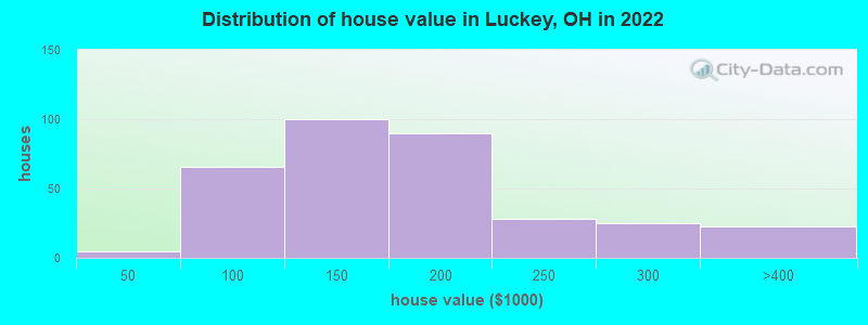Distribution of house value in Luckey, OH in 2019