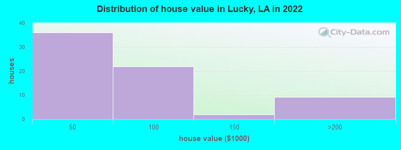 Distribution of house value in Lucky, LA in 2022