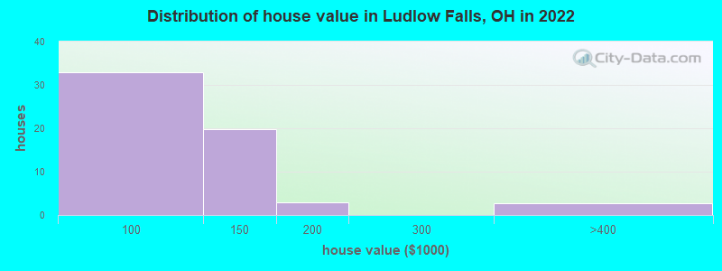 Distribution of house value in Ludlow Falls, OH in 2022