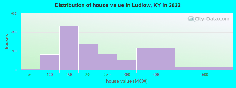 Distribution of house value in Ludlow, KY in 2022