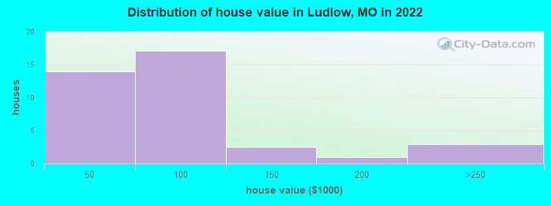 Distribution of house value in Ludlow, MO in 2022