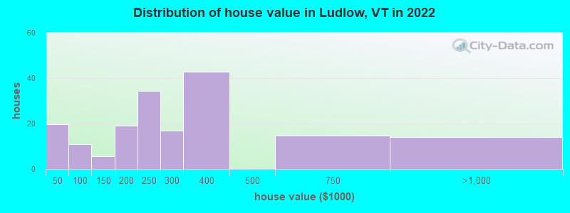 Distribution of house value in Ludlow, VT in 2022