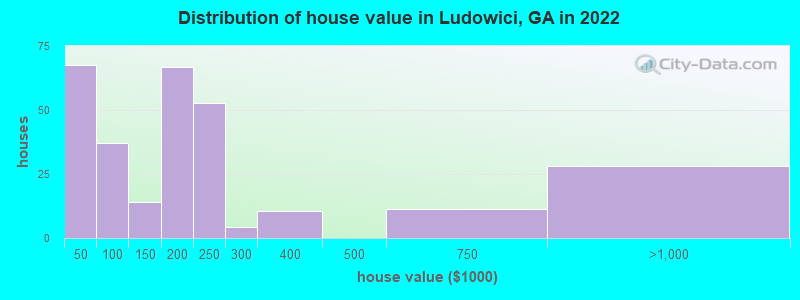 Distribution of house value in Ludowici, GA in 2021