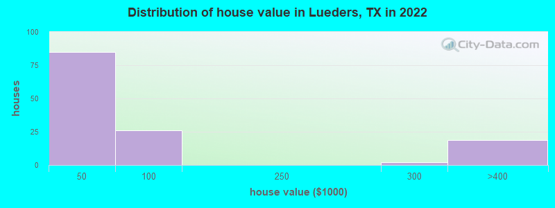Distribution of house value in Lueders, TX in 2022