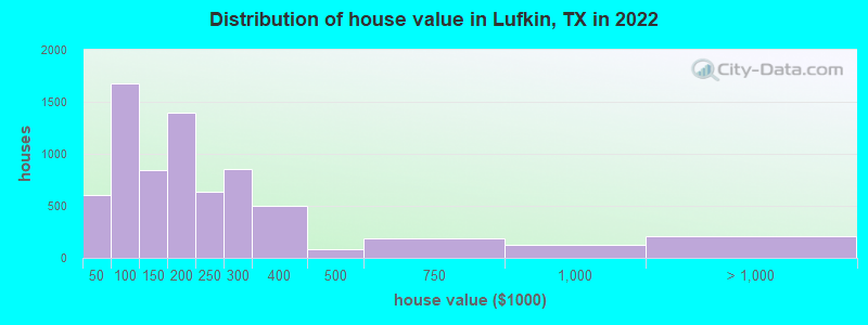 Distribution of house value in Lufkin, TX in 2019