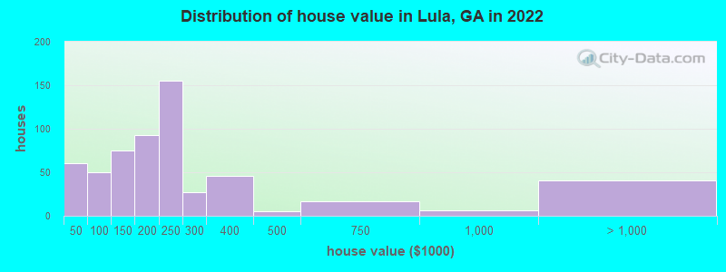 Distribution of house value in Lula, GA in 2022