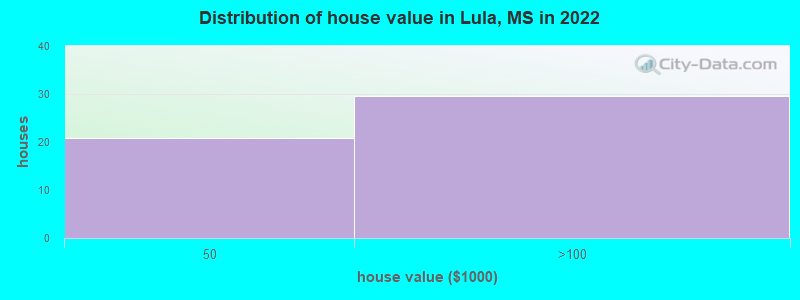 Distribution of house value in Lula, MS in 2022