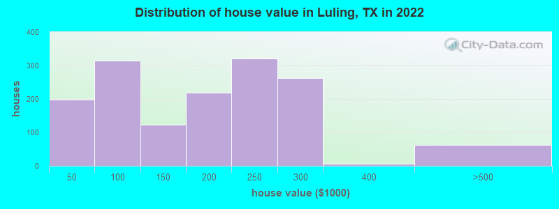 Distribution of house value in Luling, TX in 2022