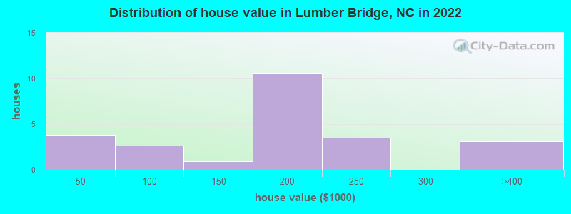 Distribution of house value in Lumber Bridge, NC in 2021