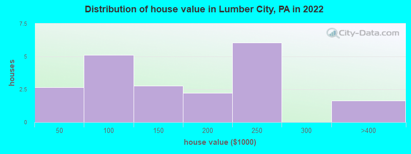 Distribution of house value in Lumber City, PA in 2022