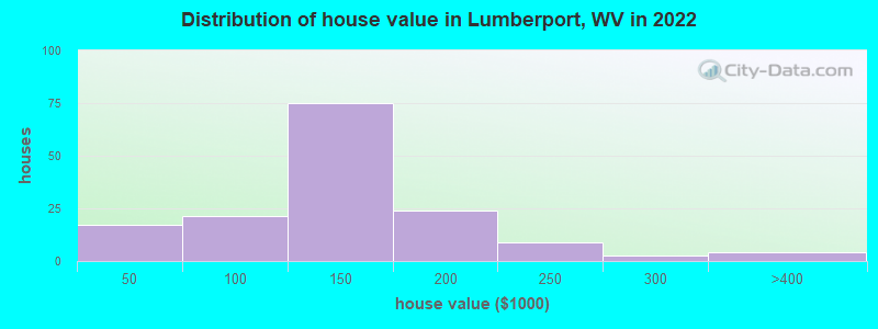 Distribution of house value in Lumberport, WV in 2019