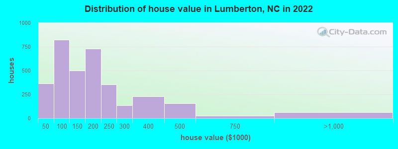 Distribution of house value in Lumberton, NC in 2019