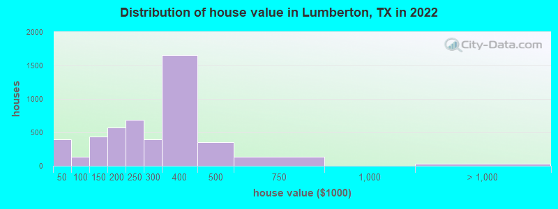 Distribution of house value in Lumberton, TX in 2019