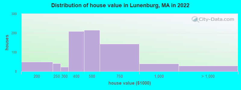 Distribution of house value in Lunenburg, MA in 2021