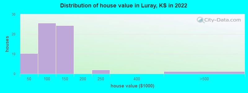 Distribution of house value in Luray, KS in 2022