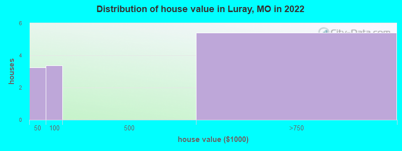 Distribution of house value in Luray, MO in 2022