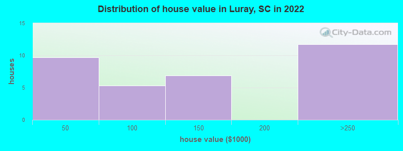 Distribution of house value in Luray, SC in 2022