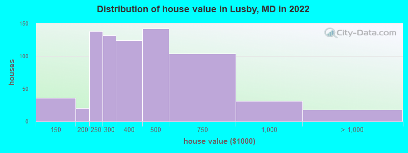 Distribution of house value in Lusby, MD in 2019