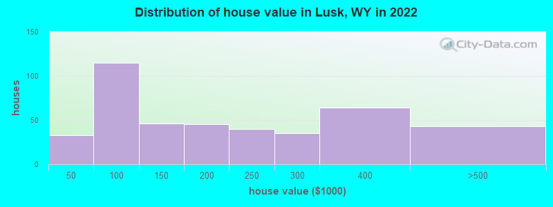Distribution of house value in Lusk, WY in 2022