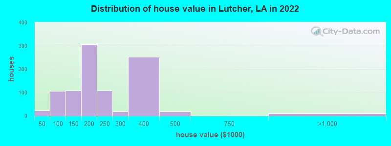 Distribution of house value in Lutcher, LA in 2019