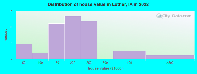 Distribution of house value in Luther, IA in 2019