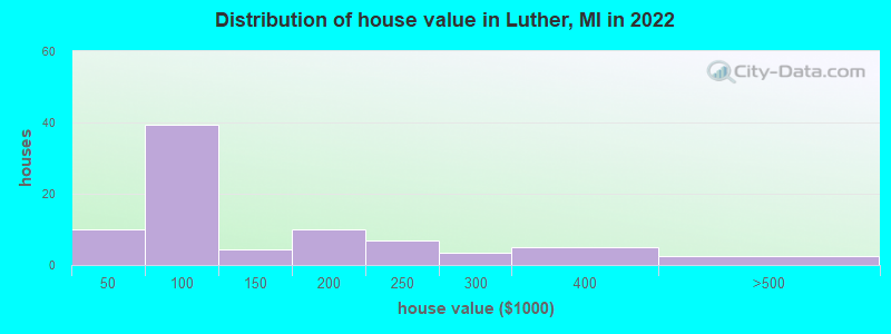 Distribution of house value in Luther, MI in 2022