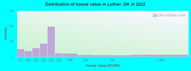 Distribution of house value in Luther, OK in 2019