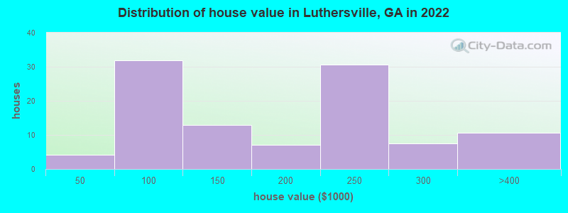 Distribution of house value in Luthersville, GA in 2022