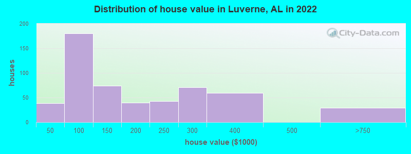 Distribution of house value in Luverne, AL in 2022